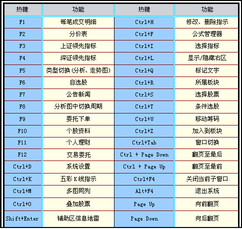 招商證券財(cái)富版熱鍵