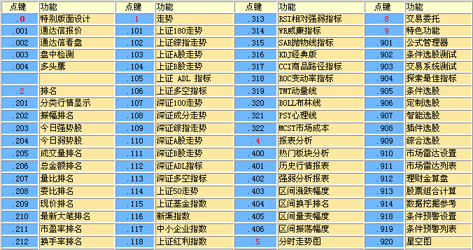 招商證券財(cái)富版點(diǎn)續(xù)熱鍵